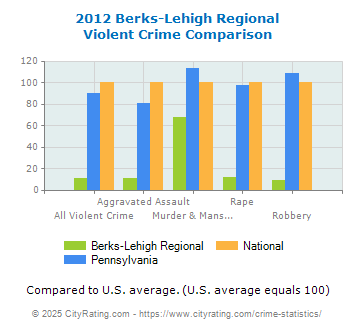 Berks-Lehigh Regional Violent Crime vs. State and National Comparison