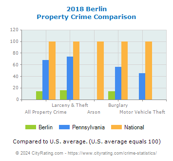 Berlin Property Crime vs. State and National Comparison