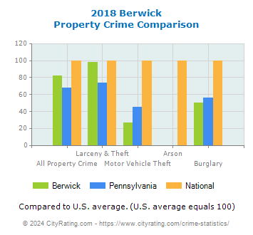 Berwick Property Crime vs. State and National Comparison