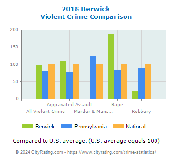 Berwick Violent Crime vs. State and National Comparison