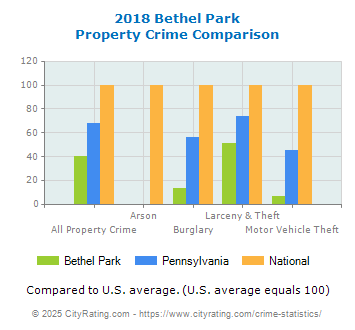 Bethel Park Property Crime vs. State and National Comparison