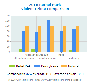 Bethel Park Violent Crime vs. State and National Comparison