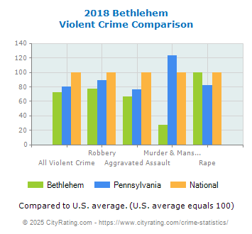 Bethlehem Violent Crime vs. State and National Comparison