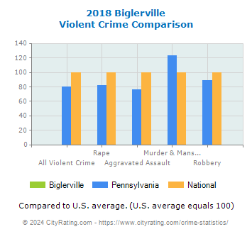 Biglerville Violent Crime vs. State and National Comparison