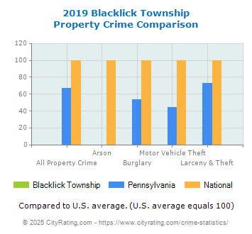 Blacklick Township Property Crime vs. State and National Comparison