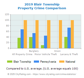 Blair Township Property Crime vs. State and National Comparison