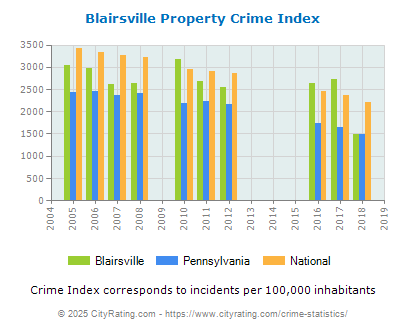 Blairsville Property Crime vs. State and National Per Capita