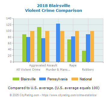 Blairsville Violent Crime vs. State and National Comparison