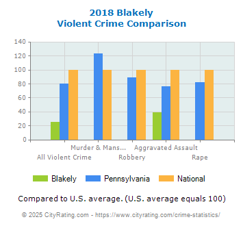 Blakely Violent Crime vs. State and National Comparison