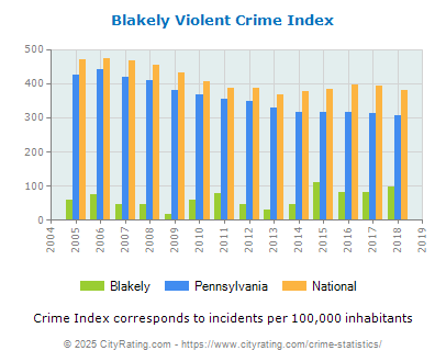 Blakely Violent Crime vs. State and National Per Capita