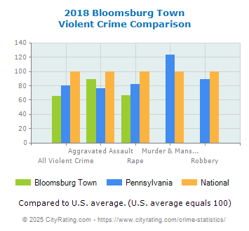 Bloomsburg Town Violent Crime vs. State and National Comparison