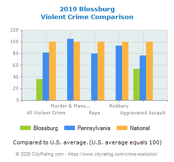 Blossburg Violent Crime vs. State and National Comparison