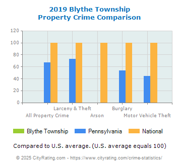 Blythe Township Property Crime vs. State and National Comparison