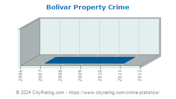 Bolivar Property Crime