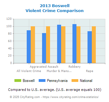 Boswell Violent Crime vs. State and National Comparison