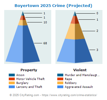 Boyertown Crime 2025