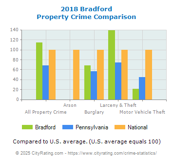 Bradford Property Crime vs. State and National Comparison