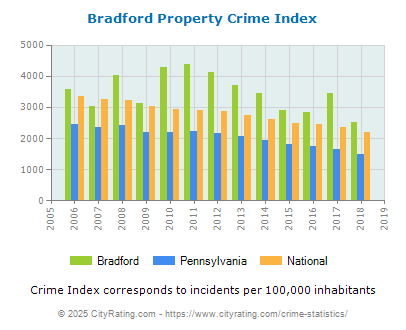 Bradford Property Crime vs. State and National Per Capita