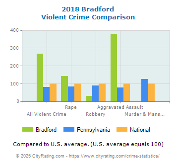 Bradford Violent Crime vs. State and National Comparison