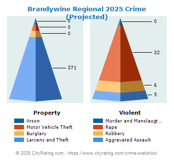 Brandywine Regional Crime 2025