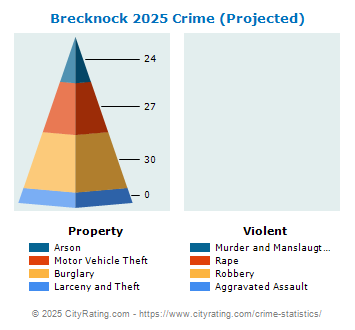 Brecknock Township Crime 2025