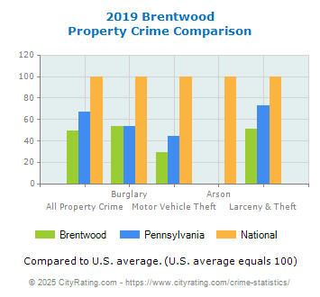 Brentwood Property Crime vs. State and National Comparison