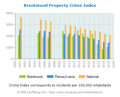 Brentwood Property Crime vs. State and National Per Capita