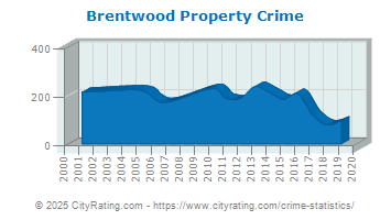 Brentwood Property Crime