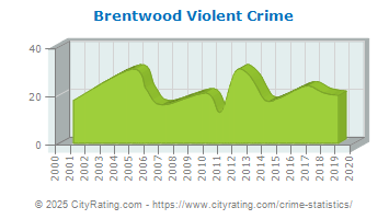 Brentwood Violent Crime