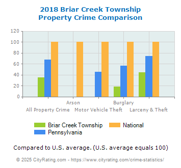 Briar Creek Township Property Crime vs. State and National Comparison