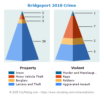 Bridgeport Crime 2018