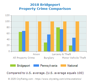 Bridgeport Property Crime vs. State and National Comparison