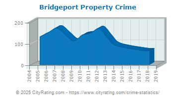 Bridgeport Property Crime