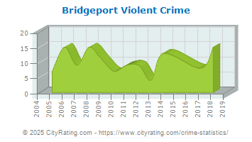 Bridgeport Violent Crime