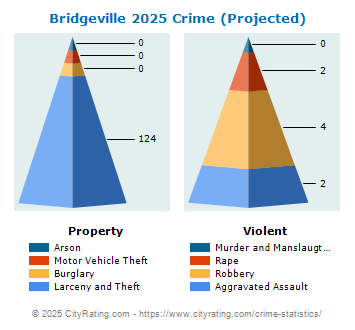 Bridgeville Crime 2025