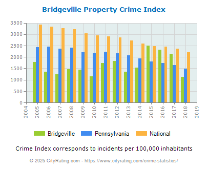 Bridgeville Property Crime vs. State and National Per Capita