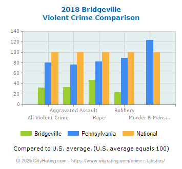 Bridgeville Violent Crime vs. State and National Comparison