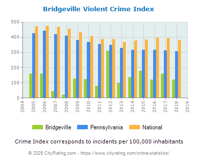 Bridgeville Violent Crime vs. State and National Per Capita