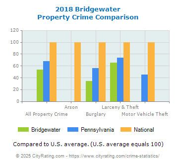 Bridgewater Property Crime vs. State and National Comparison