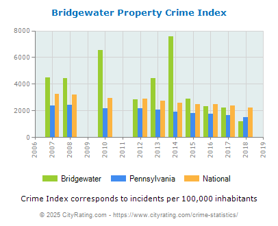 Bridgewater Property Crime vs. State and National Per Capita