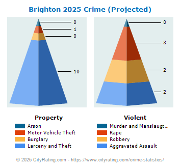 Brighton Township Crime 2025