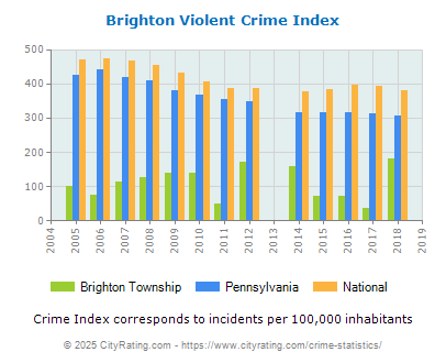 Brighton Township Violent Crime vs. State and National Per Capita