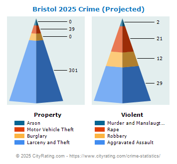 Bristol Township Crime 2025