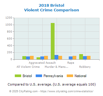 Bristol Violent Crime vs. State and National Comparison