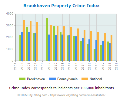 Brookhaven Property Crime vs. State and National Per Capita