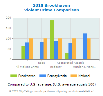 Brookhaven Violent Crime vs. State and National Comparison