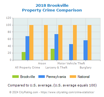 Brookville Property Crime vs. State and National Comparison