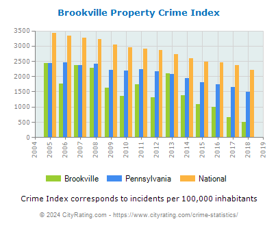 Brookville Property Crime vs. State and National Per Capita