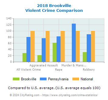 Brookville Violent Crime vs. State and National Comparison