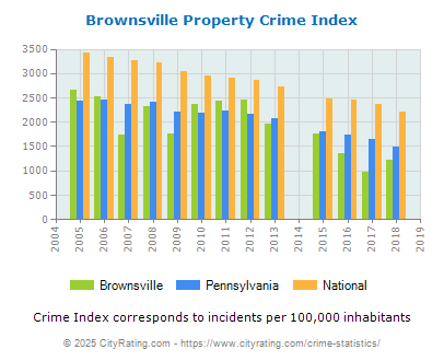 Brownsville Property Crime vs. State and National Per Capita